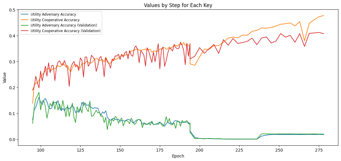 Utility Classifier Accuracy